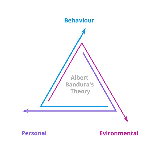 Vector teoría de albert banduras concepto comportamiento medio ambiente información personal gráficos estilo plano moderno