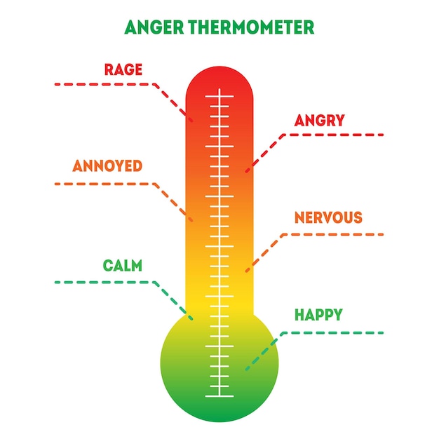 Vector el termómetro de la ira con diferentes emociones