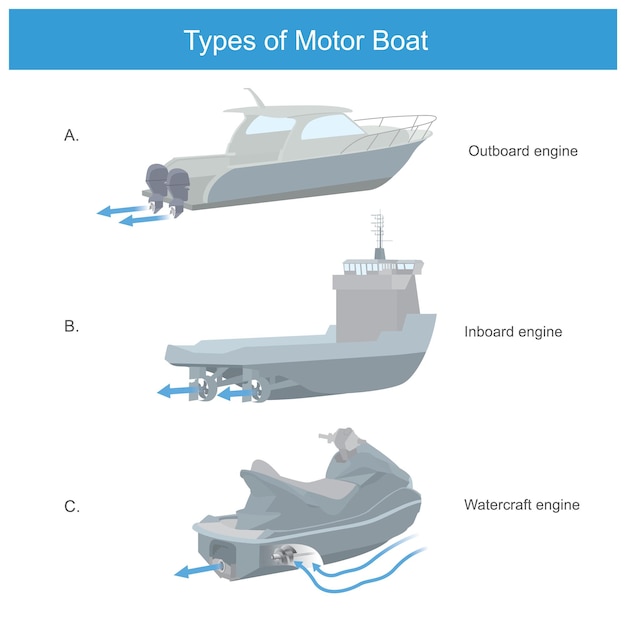 Tipos de barco a motor a funcionamiento de la hélice instalada en un barco 3 tiposxa