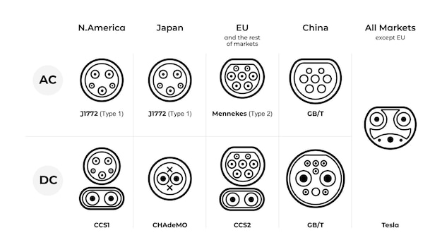 Tipos de conectores para carga de vehículos eléctricos en todo el mundo Diagrama de tipos de conectores de enchufe por ac dc y EE. UU. Europa China y Japón países