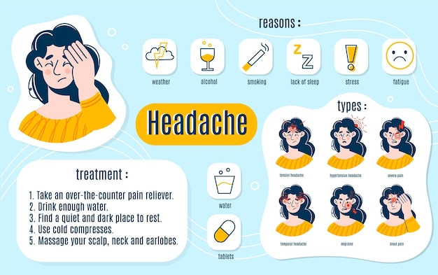 Tipos de dolor de cabeza infográficos Diferentes síntomas dolor de cabeza causas y métodos de tratamiento retratos de mujeres divertidas con marcas redondas migraña cabeza áreas dolorosas vector concepto