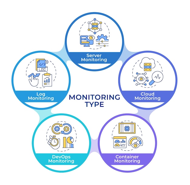 Tipos de métricas de rendimiento de la aplicación círculos infográficos diagrama de flujo