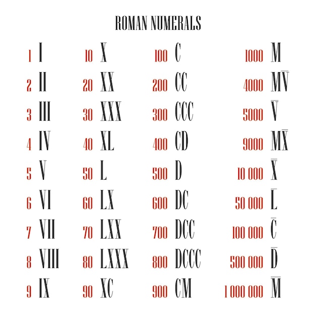 Todo convertidor de números romanos de uno a un millón, mapeo a números arábigos, conjunto de vectores. ilustración aislada sobre fondo blanco