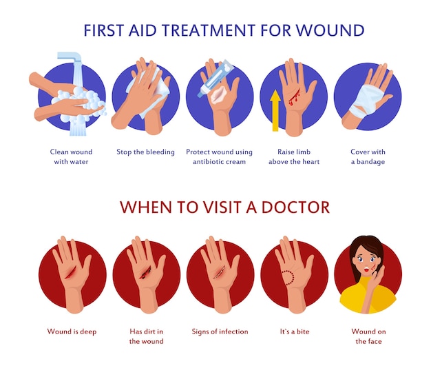Vector tratamiento de primeros auxilios para heridas en la piel. quemadura de grado, ayuda a la curación de las manos con crema, vendajes y pastillas.