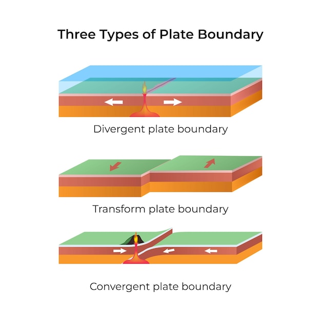 Tres tipos de límites de placas Diseño Ilustración vectorial