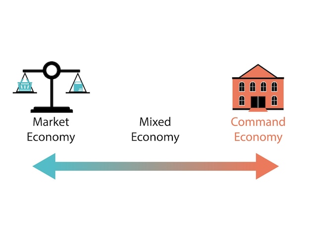 tres tipos de sistemas económicos conocidos como economías de mando economía de mercado economía mixta