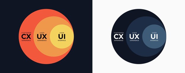 TriCircle UX Trio Un diseño elegante y moderno que presenta tres círculos interconectados UI UX CX
