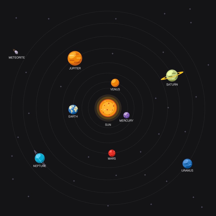 Vector ubicación del sistema solar y planetas sol y órbitas planetarias esquema educativo de galaxias con planetas
