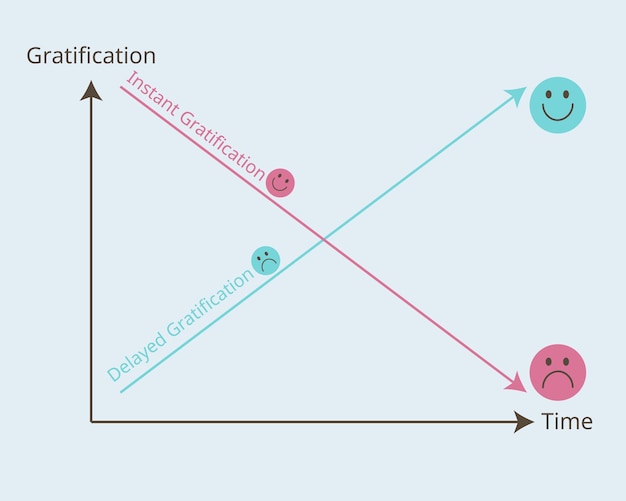 Vector gráfico de gratificación retrasada y gratificación instantánea