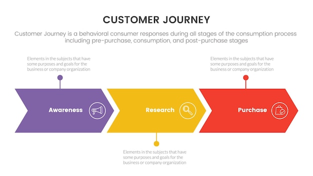 Viaje del cliente o concepto de infografía cx de experiencia para presentación de diapositivas con ilustración de vector de lista de 3 puntos