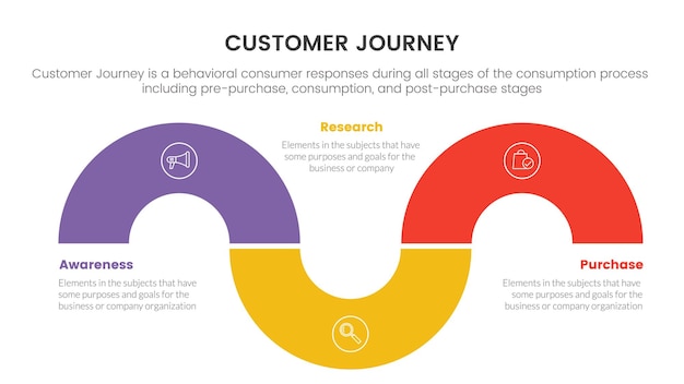 Viaje del cliente o concepto de infografía cx de experiencia para presentación de diapositivas con ilustración de vector de lista de 3 puntos