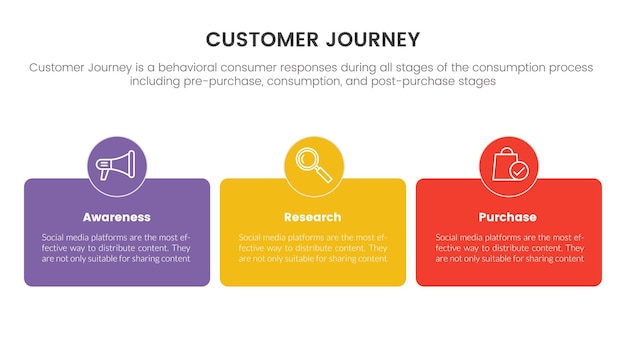 Viaje del cliente o concepto de infografía cx de experiencia para presentación de diapositivas con ilustración de vector de lista de 3 puntos