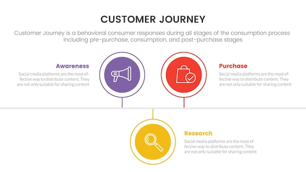 Viaje del cliente o concepto de infografía cx de experiencia para presentación de diapositivas con lista de 3 puntos y forma de línea de tiempo circular