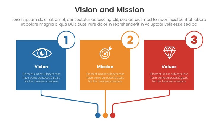 Vector visión empresarial misión y valores herramienta de análisis marco infográfico con caja cuadrada rectángulo colorido tabla 3 puntos etapas concepto para presentación de diapositivas ilustración vectorial