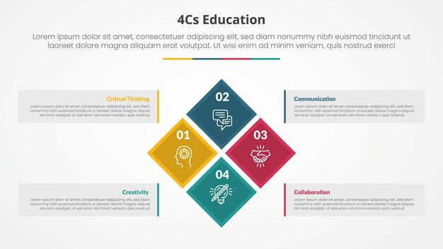 4cs education infographic concept for slide presentation with diamond rotate or rotational square on center big box container with 4 point list with flat style