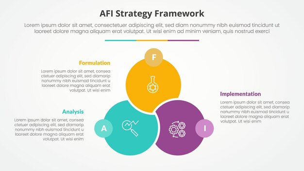 AFI framework strategy infographic concept for slide presentation with big circle venn linked union badge opposite with 3 point list with flat style