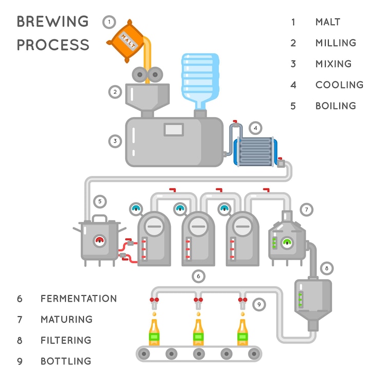 Vector Gratis beer process. brewing infographic or brewery process. alcohol brewery production, conveyor produce beer. illustration