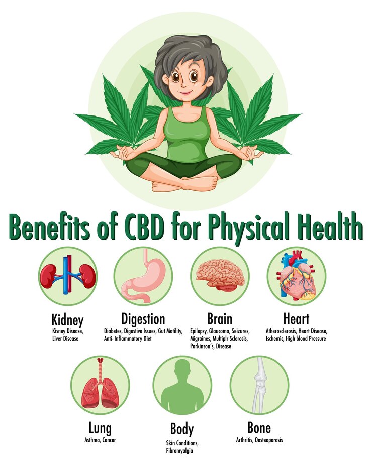 Vector Gratis benefits of cbd for physical health diagram