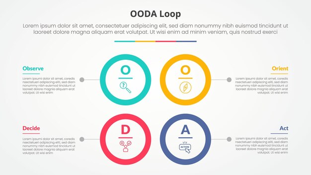 OODA loop infographic concept for slide presentation with big circle outline square structure with 4 point list with flat style