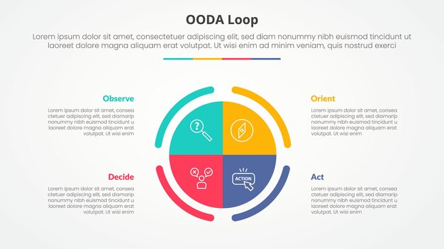 OODA loop infographic concept for slide presentation with big circle piechart center outline box table and circle badge with 4 point list with flat style