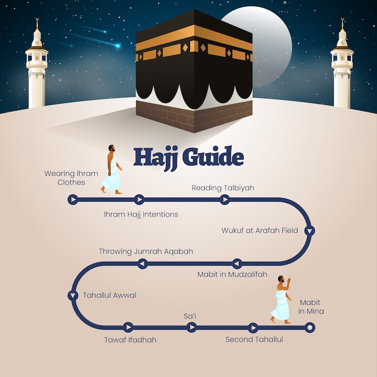 Vector Gratis realistic hajj infographic template with mecca