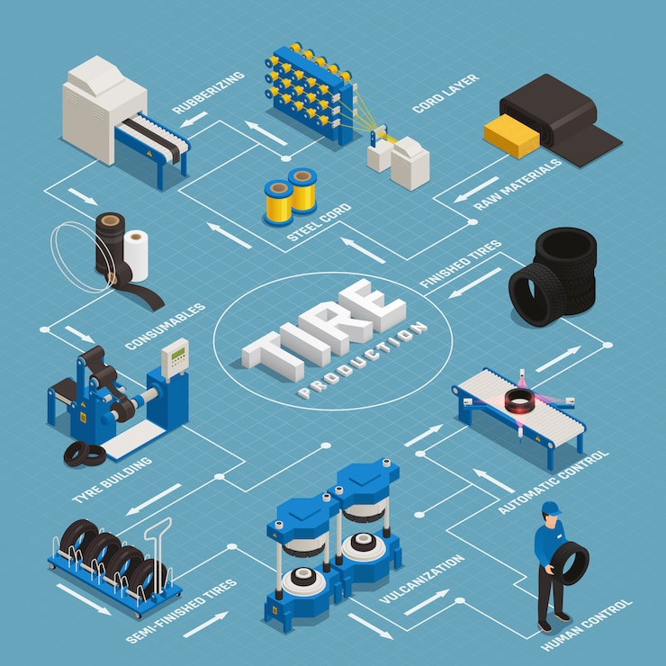 Vector Gratis tahapan diagram alur isometrik produksi ban pembuatan dari bahan mentah hingga kontrol kualitas produk jadi