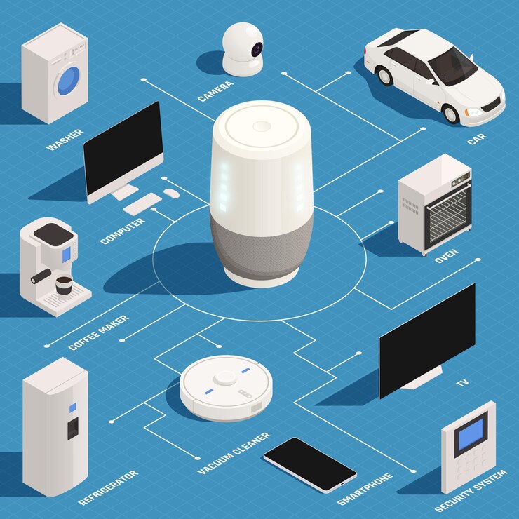 Vector Gratis voice assistant controls car household appliances turning on coffee maker tv oven washer isometric flowchart illustration