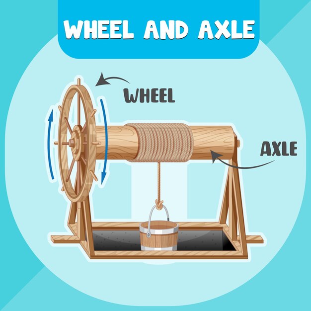 Wheel and Axle infographic diagram