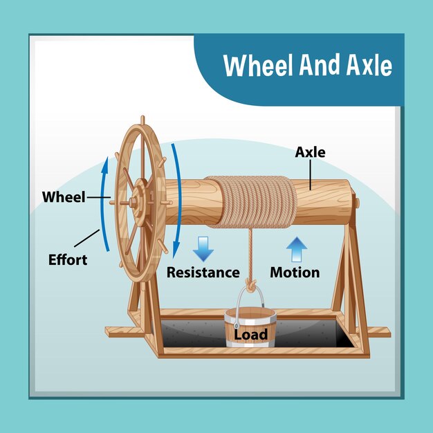 Wheel and axle science experiment