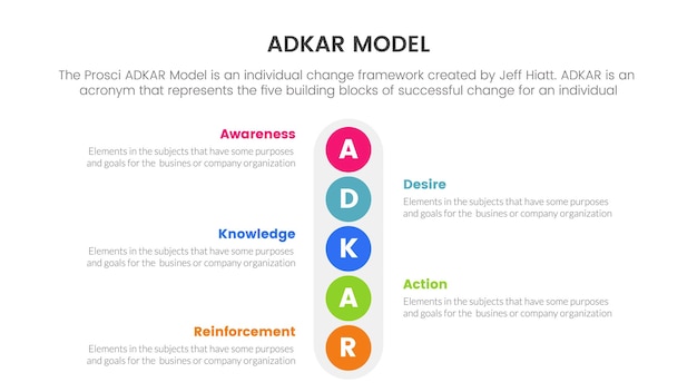 Adkar awareness desire knowledge action and reinforcement infographic concept for slide presentation vector