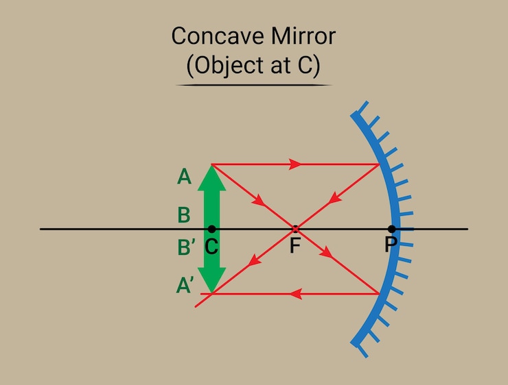 Concave Mirror Object at Center of Curvature