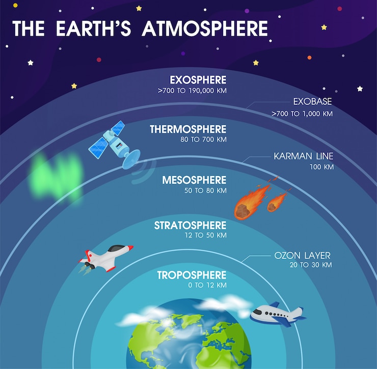 Vector diagram lapisan di dalam atmosfer bumi. ilustrasi vektor eps10.