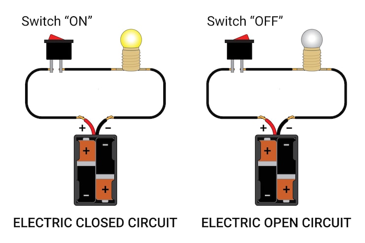 Electric open and closed circuit Simple electric circuit Electricity Physics education science