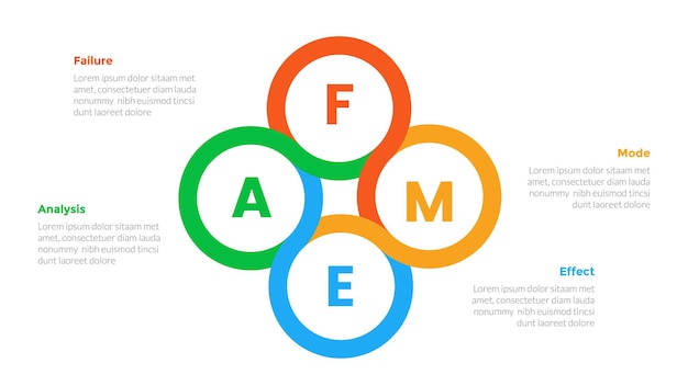 FMEA Failure Mode and Effects Analysis infographics template diagram with circular circle fusion combination with 4 point step design for slide presentation