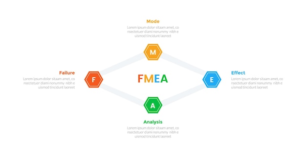 FMEA Failure Mode and Effects Analysis infographics template diagram with hexagonal or hexagon line connected with 4 point step design for slide presentation