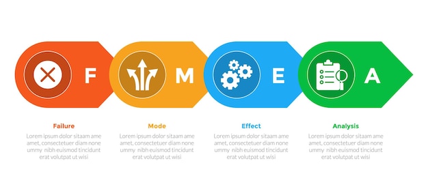 FMEA Failure Mode and Effects Analysis infographics template diagram with horizontal right arrow direction with 4 point step design for slide presentation