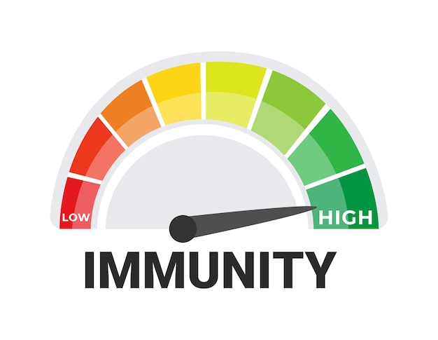 Immunity Level Indicator Vector Illustration Color Coded Immune Response Gauge from Low to High