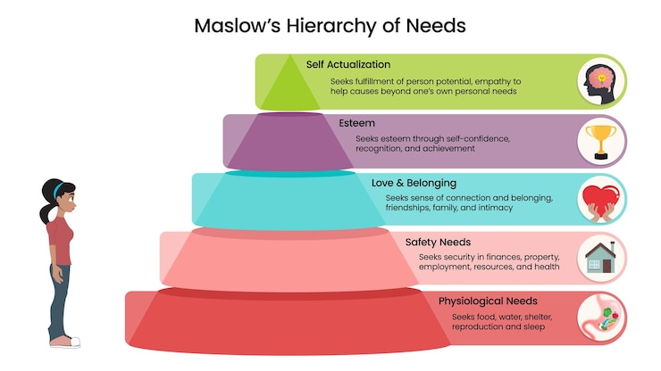 Vector maslow's hierarchy of needs vector illustration infographic