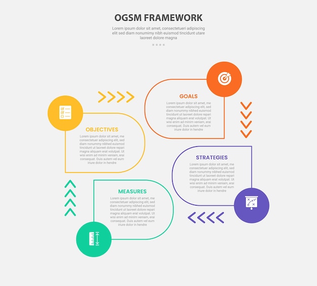 ogsm infographic outline style with 4 point template with round rectangle and arrow cycle circular on center for slide presentation