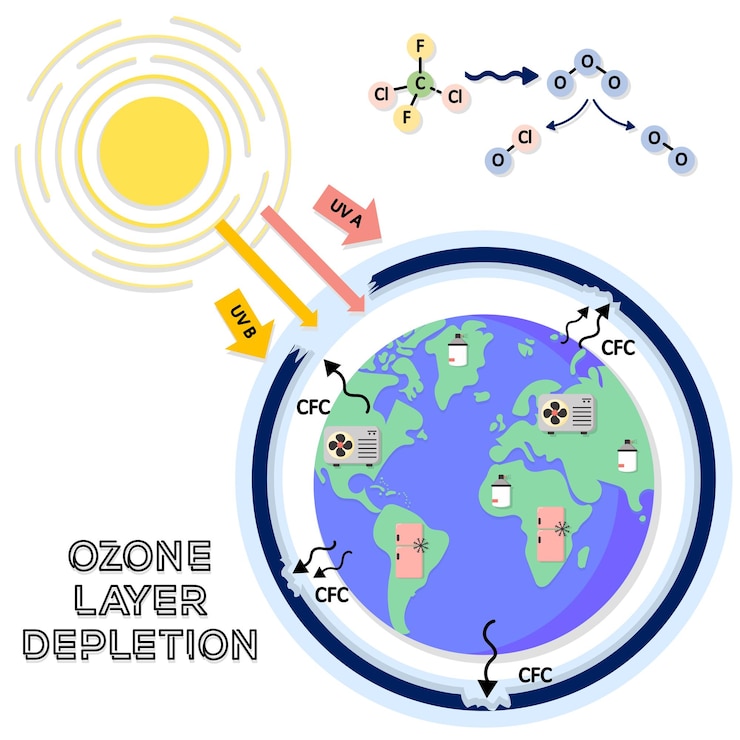 Vector ozone layer depletion poster