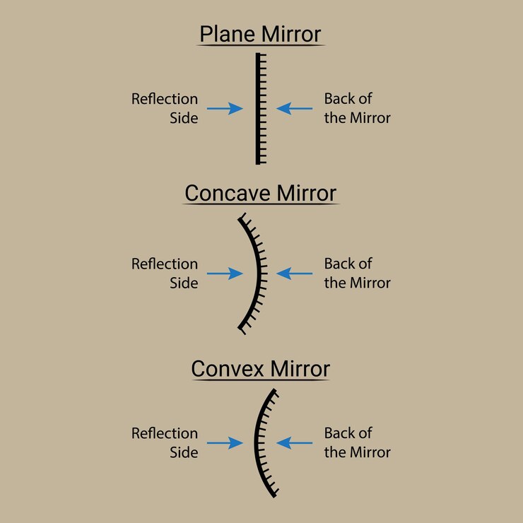 Plane Concave and Convex Mirrors