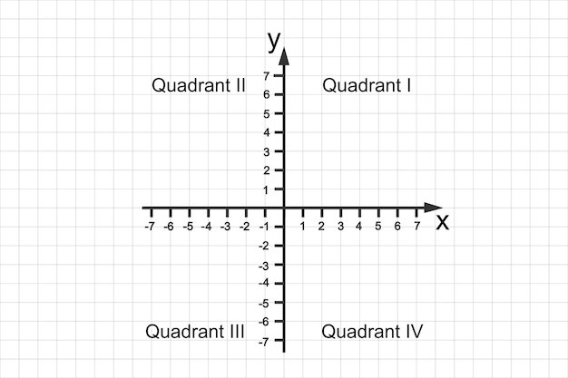 Quadrants of Cartesian coordinate system Perpendicular X and Y axes divide plane into 4 infinite