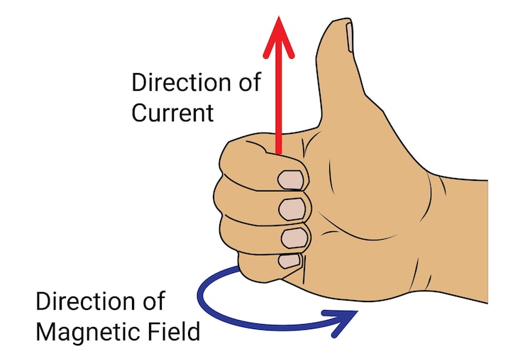 Right hand thumb rule. Direction of current and direction of magnetic field. Physics lessons.