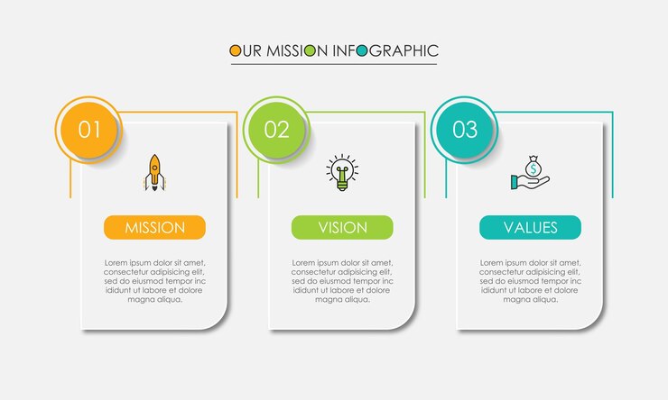 Vector templat desain infografis visi misi dan nilai 3 langkah