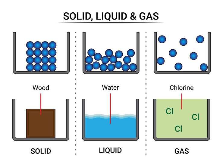 The States of Matter