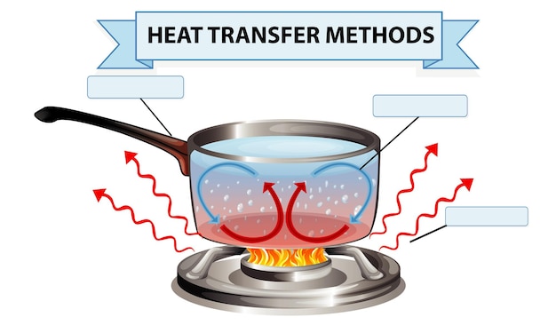 Arbeitsblatt für wärmeübertragungsmethoden