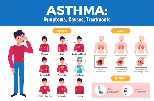 Asthmasymptome verursachen eine flache medizinische behandlung, bei der der patient einen inhalator und einen entzündeten bronchialschlauch hält