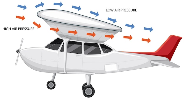 Kostenloser Vektor auftrieb eines flugzeugs