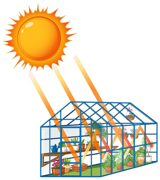 Kostenloser Vektor der treibhauseffekt mit sonnenlicht zum gewächshaus
