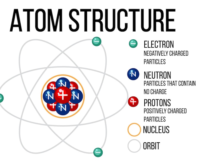 Kostenlose Vektor diagramm, das die atomstruktur zeigt